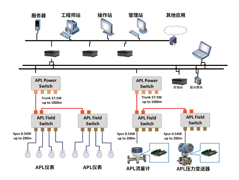 Ethernet – APL 系统结构图.png