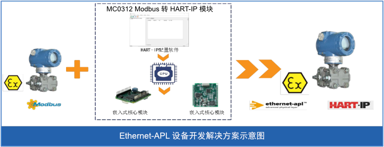 MC0312 Modbus 转 HART-IP 嵌入式核心模块.png