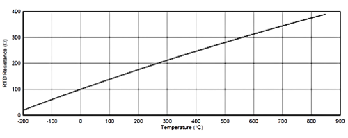  Pt100 温度与电阻的关系曲线.png