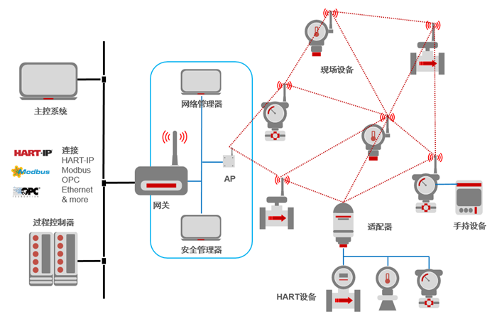 WirelessHART网络设备类型.png