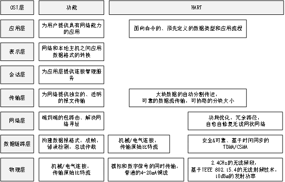 OSI 7层协议模型与WirelessHART协议结构对比.png