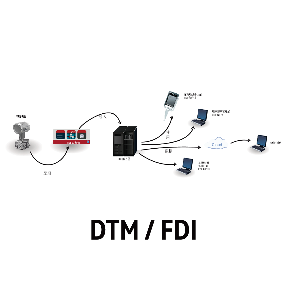 FDI/DTM 开发及测试服务