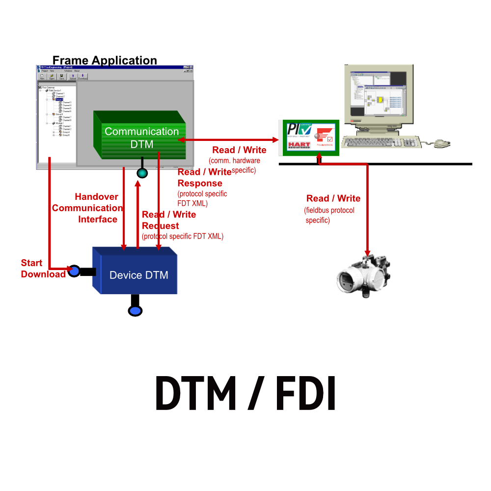 FDI/DTM 开发及测试服务