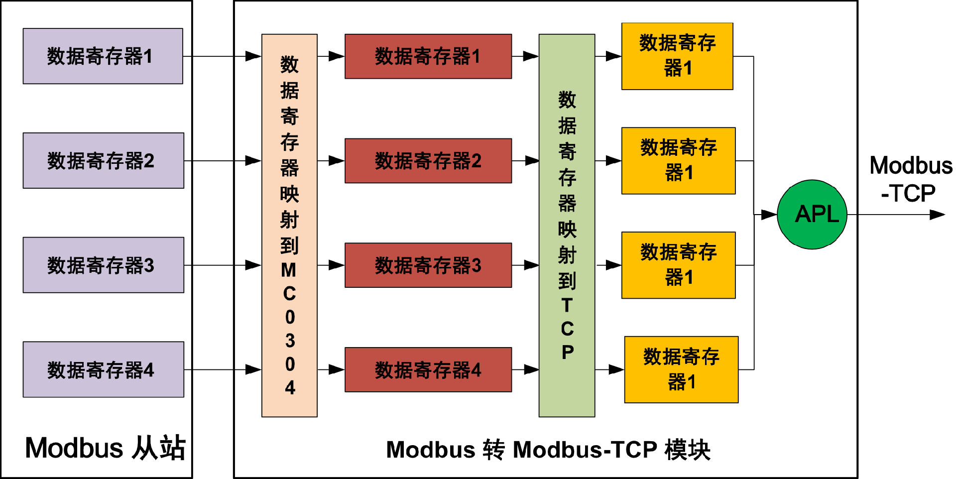 MC0304 Modbus转Modbus-TCP嵌入式核心模块.png
