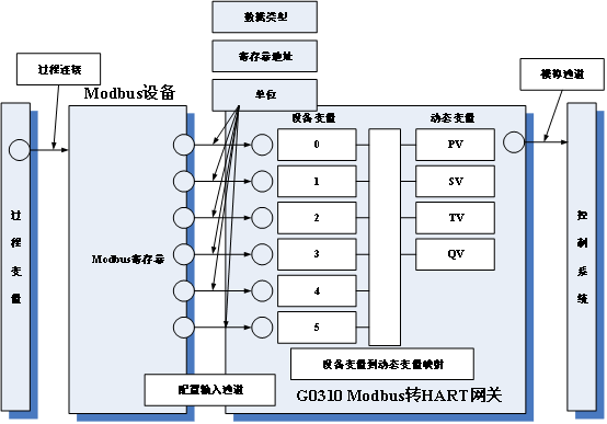 G0310Modbus转HART网关.png