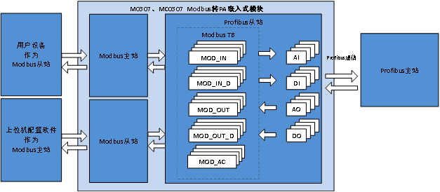 M0307/MC0307 Modbus转PA协议转换器.png