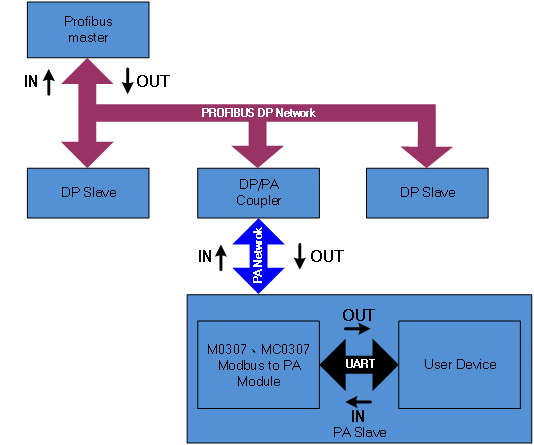 M0307/MC0307 Modbus转PA协议转换器.png