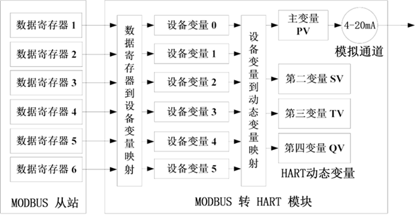 Modbus转HART嵌入式模块.png