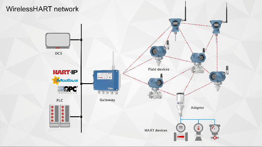 FCG WirelessHART无线方案解析与高可靠应用实践.png