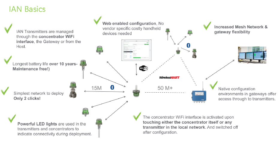 FCG WirelessHART无线方案解析与高可靠应用实践.png