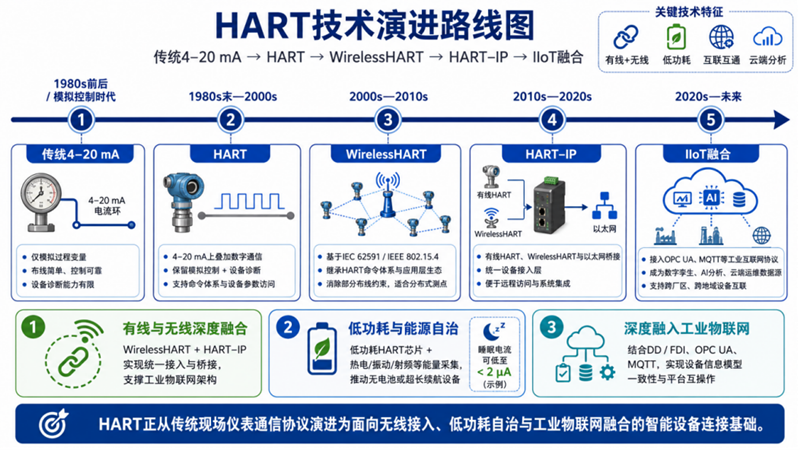HART技术演进路线图.png